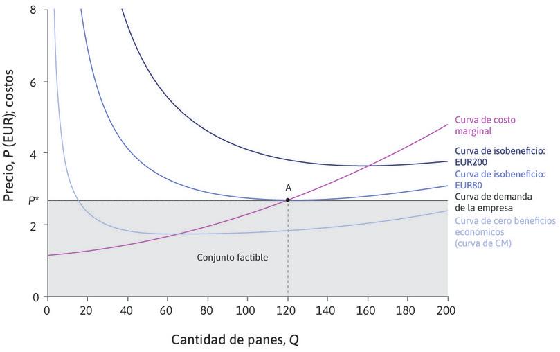 El precio que maximiza beneficios
: El punto de mayor beneficio en el conjunto factible es el punto A, donde la curva de isobeneficio de 80 euros es tangente al conjunto factible. Debe hacer 120 panes por día y venderlos al precio de mercado, 2,35 euros cada uno. Obtendrá 80 euros de ganancia por día, además de las ganancias normales.
