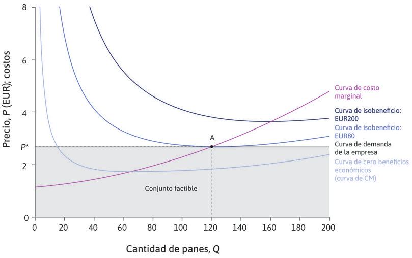 El precio y la cantidad que maximizan beneficios para una panadería.
