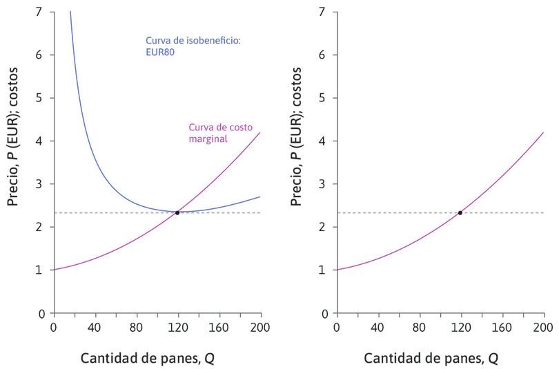 Un cambio en el precio
: Cuando el precio de mercado es de 2,35 euros, usted suministra 120 panes. ¿Qué haría si el precio cambiara?
