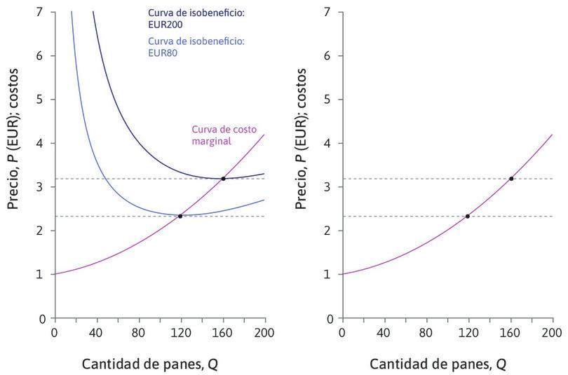 Si el precio sube
: Si P* aumentara a 3,20 euros, podría alcanzar una curva de isobeneficio más alta. Para maximizar las ganancias, debe producir 163 panes por día.

