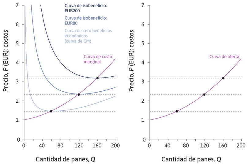La curva de oferta de la empresa.
