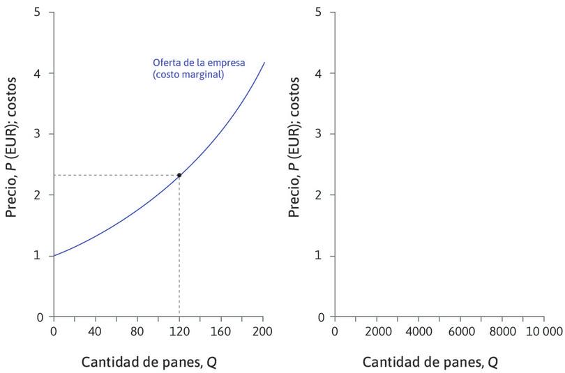 La curva de oferta de la empresa
: Hay 50 panaderías, todas con las mismas funciones de costo. Si el precio de mercado es de 2,35 euros, cada panadería producirá 120 panes.
