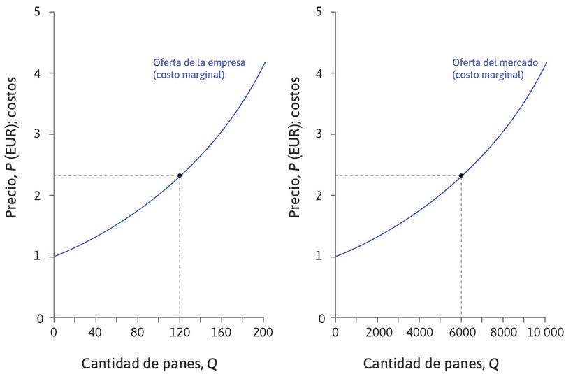 La curva de oferta de mercado
: Cuando P = 2,35 euros, cada panadería suministra 120 panes y la oferta de mercado es de 50 × 120 = 6000 panes.
