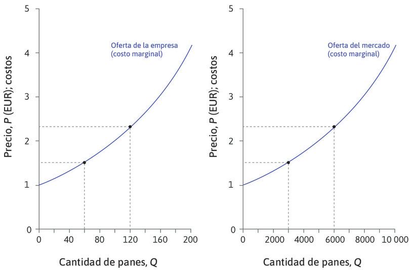 Las curvas de oferta de la empresa y del mercado son similares
: A un precio de 1,52 euros, cada panadería suministra 66 panes y la oferta de todo el mercado asciende a 3300. La curva de oferta de mercado se parece a la curva de oferta de la empresa, pero la escala en el eje horizontal es diferente.
