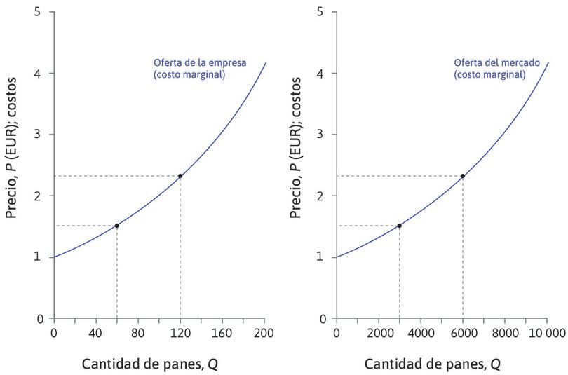 Las curvas de oferta de la empresa y oferta de mercado.
