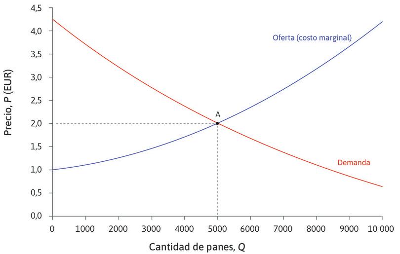 Equilibrio en el mercado de pan.
