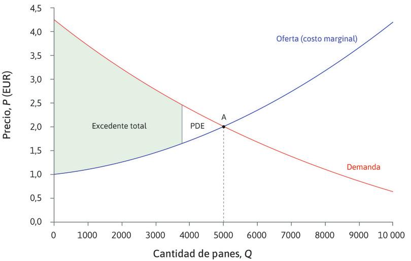 Pérdida de eficiencia.
