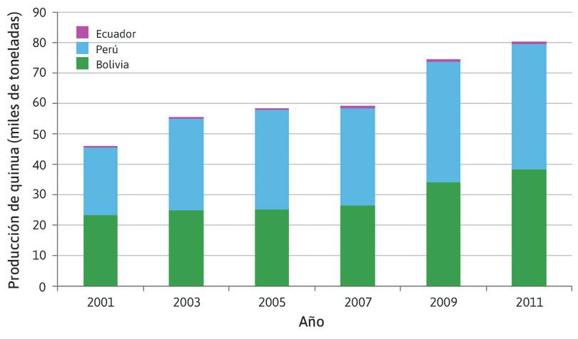Producción de quinua.
