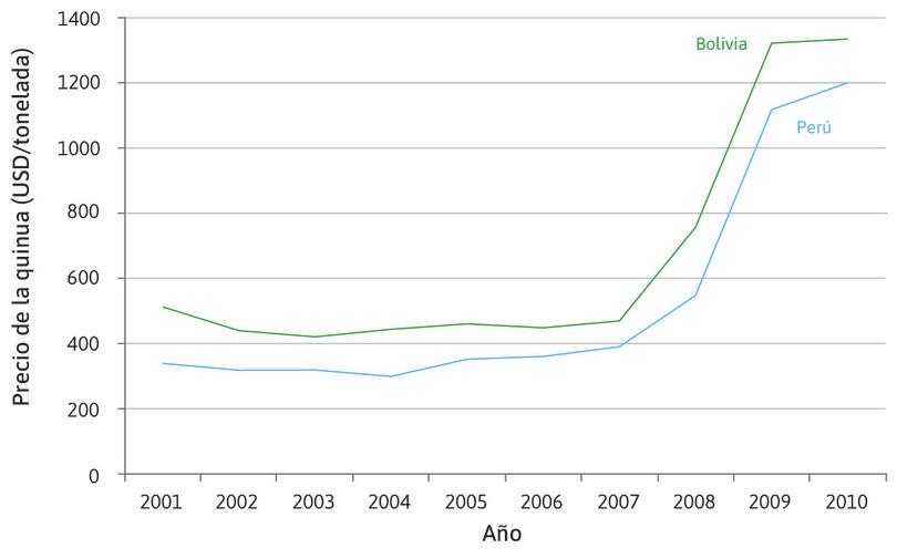 Precios de los productores de quinua.
