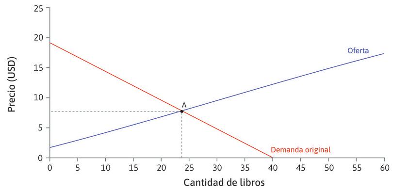 El punto de equilibrio inicial
: A los niveles originales de demanda y oferta, el equilibrio está en el punto A. El precio es de 8 dólares y se venden 24 libros.
