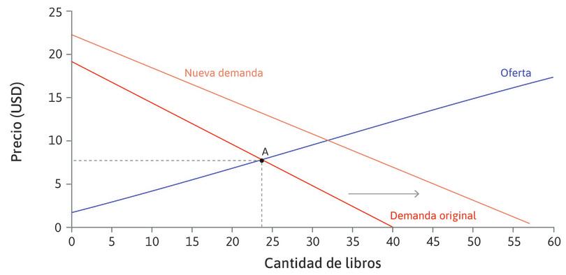 Un aumento de la demanda
: Si en un año se matricularan más estudiantes, habría más estudiantes que querrían comprar el libro a cada precio posible. La curva de demanda se desplazaría hacia la derecha.
