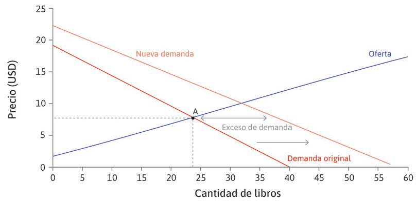 Exceso de demanda cuando el precio es de 8 dólares
: Si el precio se mantuviera en 8 dólares, habría un exceso de demanda de libros, es decir, más compradores que vendedores.
