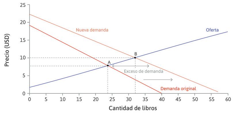 Un incremento en la demanda de libros.
