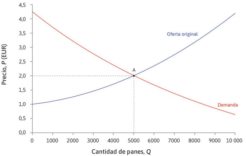 El punto de equilibrio inicial
: Las panaderías de la ciudad comienzan en el punto A, produciendo 5000 panes y vendiéndolos a 2 euros cada uno.

