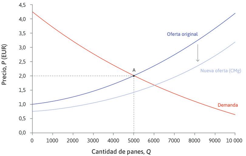 Una disminución de los costos marginales
: Luego la curva de oferta de mercado cambia debido a una reducción de los costos marginales de las panaderías. La curva de oferta se desplaza hacia abajo porque, para cada nivel de producción, el costo marginal –y, por lo tanto, el precio al que están dispuestos a suministrar pan– es menor.

