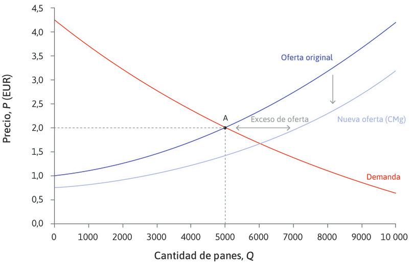 Exceso de oferta cuando el precio es de 2 euros
: El efecto de la reducción del costo marginal es un aumento en la oferta de mercado. Al precio original, hay más pan del que los compradores quieren (exceso de oferta). Las panaderías querrían bajar sus precios.
