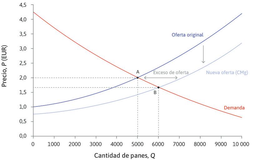 Un aumento en la oferta de pan: una disminución del CMg.
