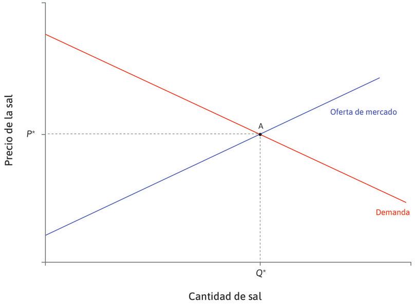 El equilibrio inicial
: Inicialmente, el equilibrio de mercado está en el punto A. El precio es P* y la cantidad de sal vendida es Q*.
