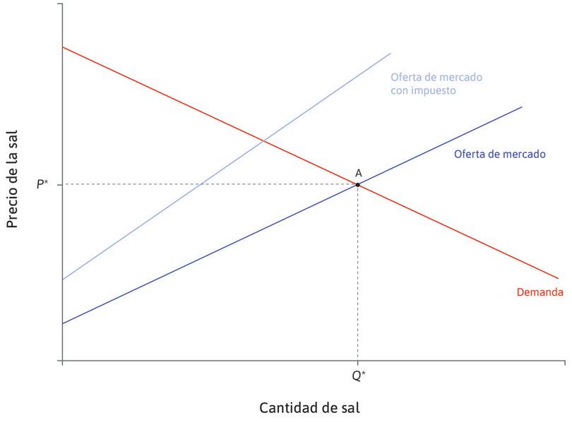 Un impuesto del 30%
: Se somete a los proveedores a un impuesto del 30%. Sus costos marginales pasan a ser, por tanto, un 30% más altos para todas las cantidades ofertadas. La curva de oferta se desplaza.
