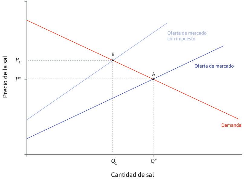 El nuevo equilibrio
: El nuevo equilibrio está en B. El precio pagado por los consumidores ha subido a P1 y la cantidad ha caído a Q1.
