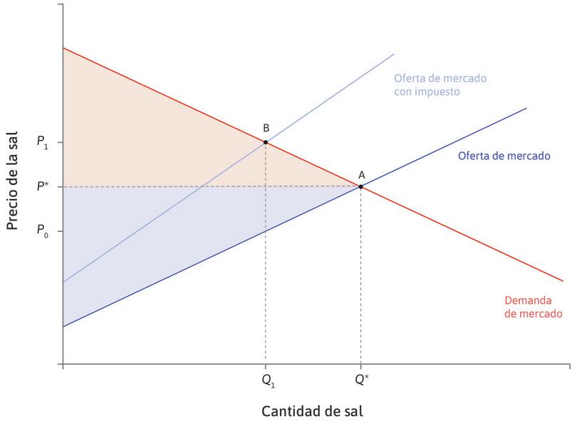 Ganancias máximas del comercio
: Antes de que se imponga el impuesto, la asignación de equilibrio en A maximiza las ganancias del comercio. En el panel superior, el triángulo rojo es el excedente del consumidor y el triángulo azul es el excedente del productor.
