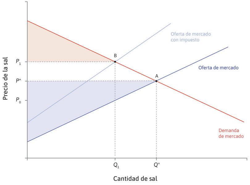 Un impuesto reduce el excedente del consumidor
: El impuesto reduce la cantidad que se intercambia a Q1 y eleva el precio que paga el consumidor de P* a P1. El excedente del consumidor disminuye.
