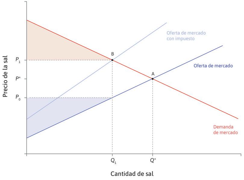 Un impuesto reduce el excedente del productor
: Los proveedores venden una cantidad menor y el precio que reciben cae de P* a P0. El excedente del productor disminuye.
