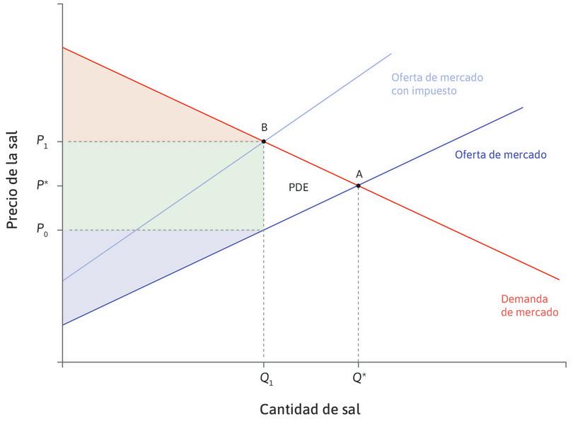 Impuestos y pérdida de eficiencia.

