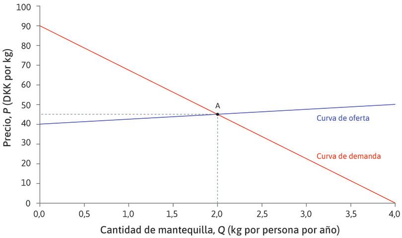 Equilibrio en el mercado de mantequilla
: Inicialmente, el mercado de mantequilla está en equilibrio. El precio de la mantequilla es de 45 coronas por kg, y el consumo de mantequilla en Dinamarca es de 2 kg por persona por año.

