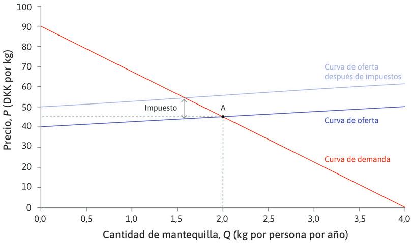 El efecto de un impuesto
: Aplicar un impuesto de 10 coronas por kg a los proveedores de mantequilla aumenta sus costos marginales en 10 coronas para todas las cantidades. La curva de oferta se desplaza hacia arriba en 10 coronas.

