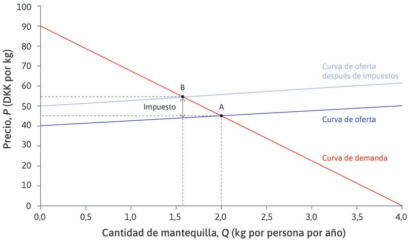 Efecto de un impuesto a la grasa en el mercado minorista de mantequilla.
