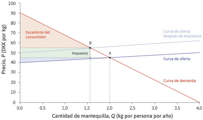 Efecto de un impuesto a la grasa sobre el excedente del consumidor y el productor de mantequilla.
