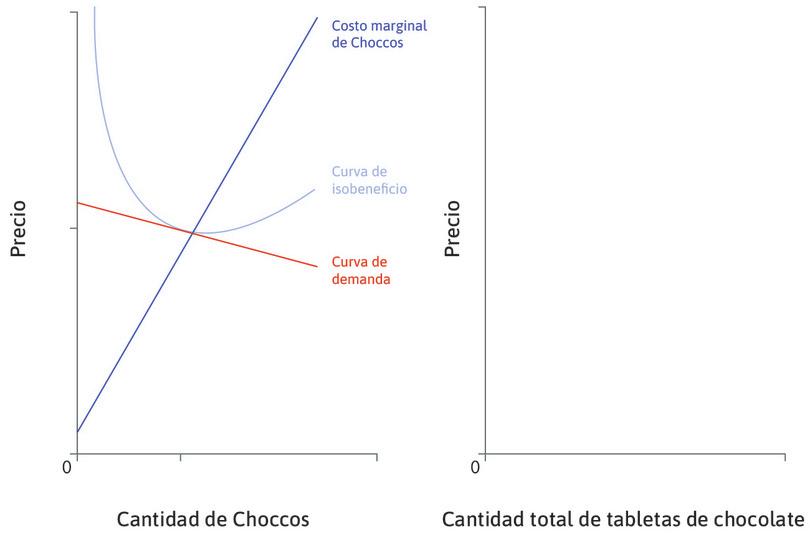 El mercado de Choccos
: El panel de la izquierda muestra el mercado de Choccos, que es el producto concreto de una empresa. Hay muchos sustitutos cercanos en el mercado más amplio de las tabletas de chocolate.
