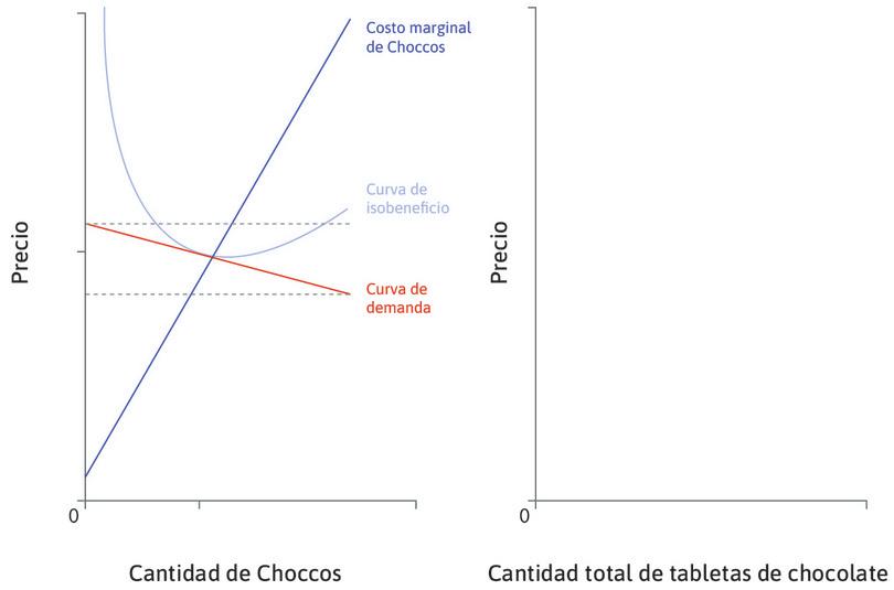 La curva de demanda de Choccos
: Debido a la competencia que suponen otras tabletas de chocolate similares, la curva de demanda de Choccos es casi plana. El rango de precios factibles es estrecho.
