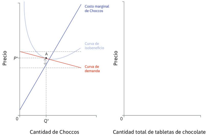 El precio de Choccos
: La empresa elige un precio P* similar al de sus competidores, y una cantidad donde el CMg esté cerca de P*. Sea cual sea el precio de sus competidores, producirá cerca de su curva de costo marginal. Por tanto, la curva CMg de la empresa es aproximadamente su curva de oferta.

