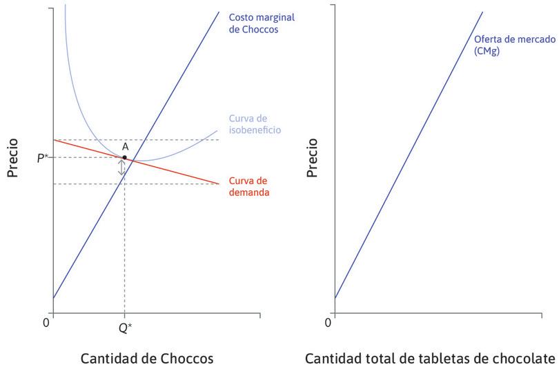 La curva de oferta de mercado para las tabletas de chocolate
: Podemos construir la curva de oferta de mercado para las tabletas de chocolate en el panel de la derecha agregando las cantidades de las curvas de costo marginal de todos los productores de tabletas de chocolate.
