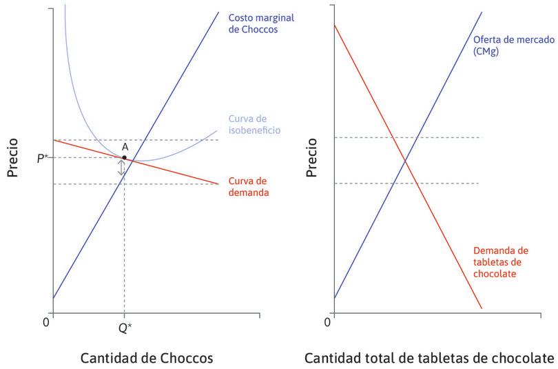 La curva de demanda de mercado para las tabletas de chocolate
: Si la mayoría de los consumidores no tienen fuertes preferencias por el producto de una empresa, podemos trazar una curva de demanda de mercado para las tabletas de chocolate.
