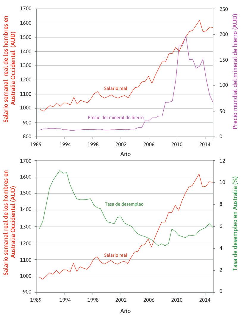 Ingresos semanales
: La figura muestra los ingresos semanales reales de los hombres en Australia Occidental junto con el precio mundial del mineral de hierro en el gráfico superor, y la tasa de desempleo en Australia en el gráfico inferior.
