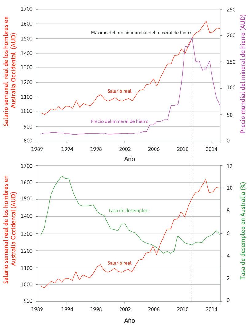 Ingresos semanales reales de los hombres en Australia Occidental (eje izquierdo), precio mundial del mineral de hierro y tasa de desempleo en Australia (eje derecho), (1989–2015).

