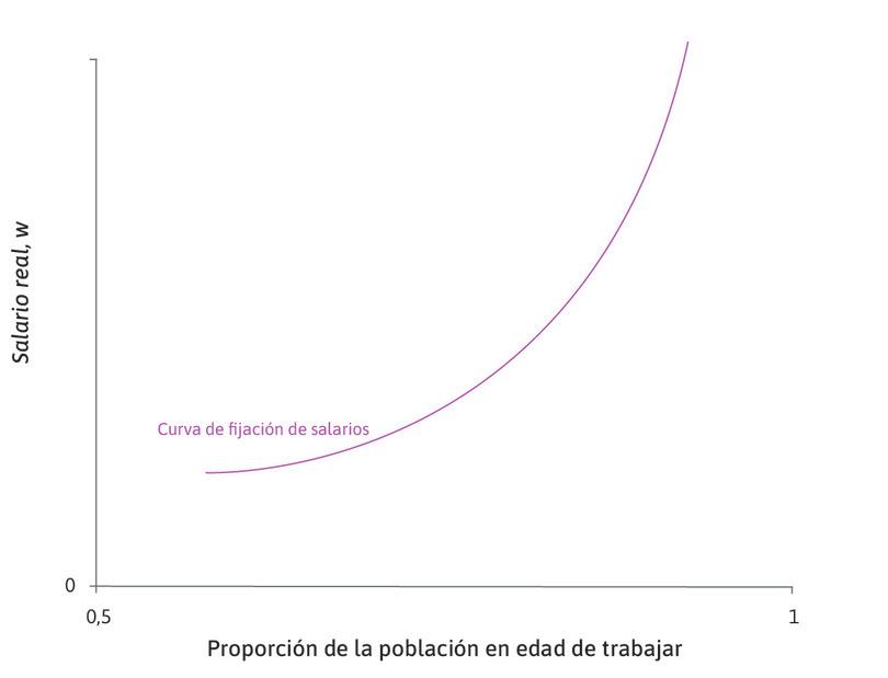 La curva de fijación de salarios
: La curva con pendiente positiva se denomina curva de fijación de salarios.
