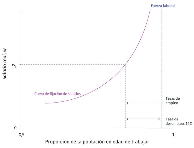 El salario que maximiza las ganancias cuando el desempleo es alto
: A una tasa de desempleo del 12% en la economía, el salario de reserva del empleado es bajo y el trabajador se esforzará mucho a cambio de un salario relativamente bajo. El salario de maximización de beneficios de la empresa es, por lo tanto, bajo.
