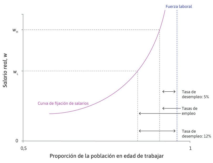 La curva de fijación de salarios: esfuerzo laboral y desempleo en la economía en su conjunto.
