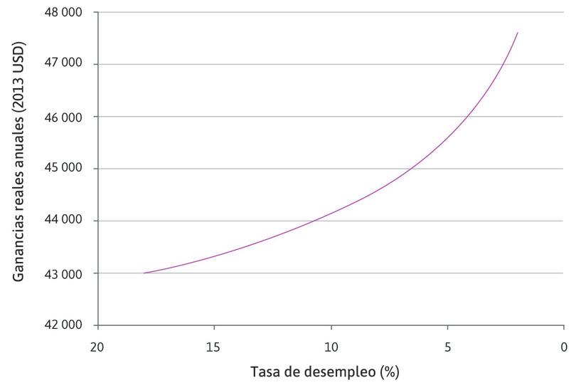 Curva de fijación de salarios estimada para la economía estadounidense (1979–2013).
