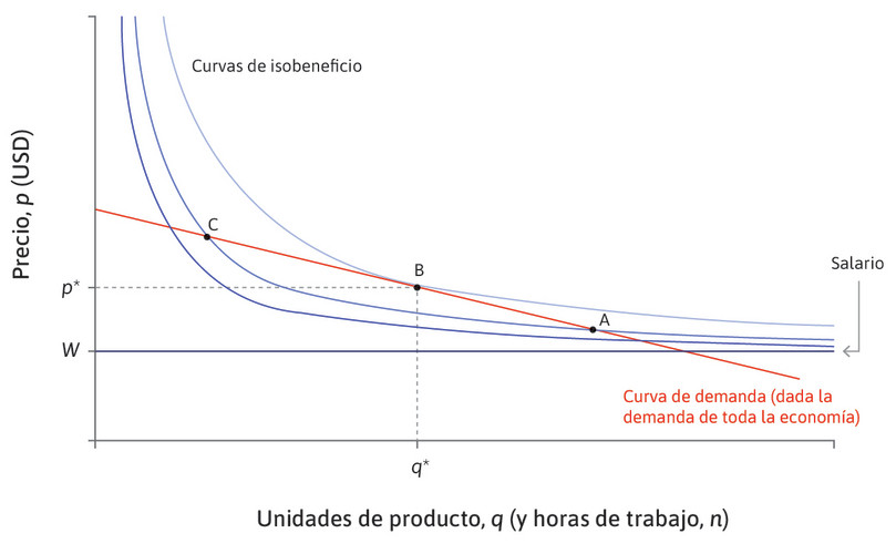 Máximo beneficio
: El máximo beneficio se produce en el punto B, donde la curva de demanda de la empresa es tangente a una curva de isobeneficio.
