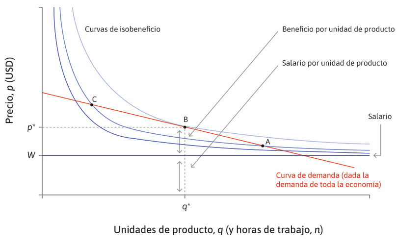 La elección de precio, cantidad y empleo que maximizan los beneficios de la empresa.
