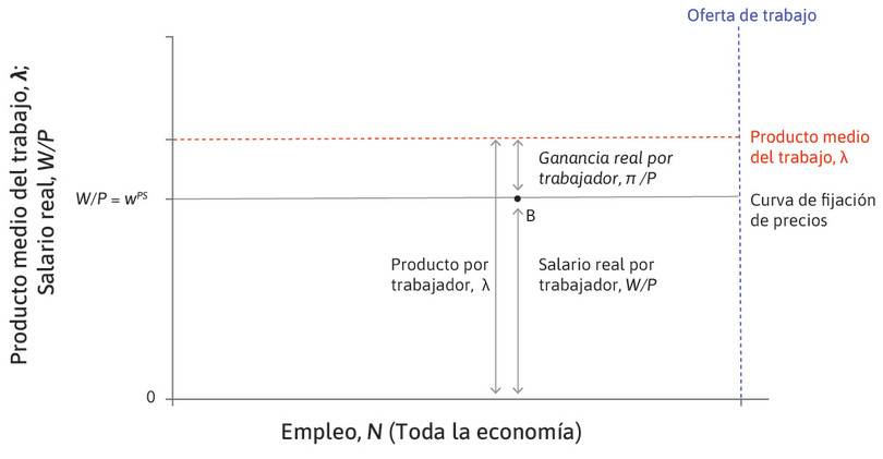 Curva de fijación de precios.
