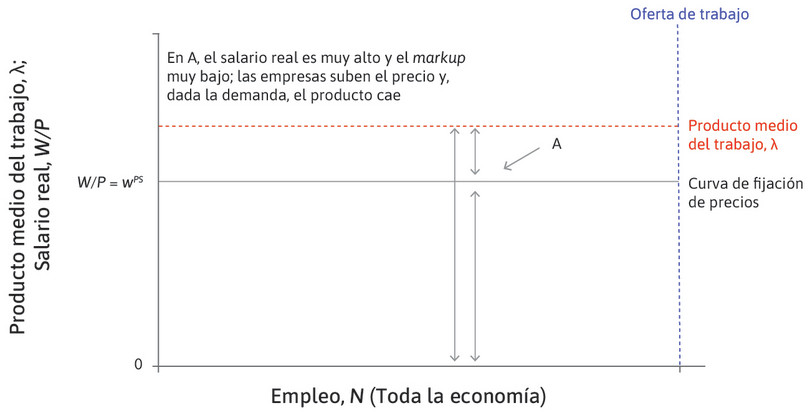Punto A
: El punto A está por encima de la curva de fijación de precios, lo que significa que el salario real es más alto de lo que es consistente con el markup de maximización de beneficios por parte de una empresa. Si el salario real es demasiado alto, eso significa que el margen de beneficio es demasiado bajo.
