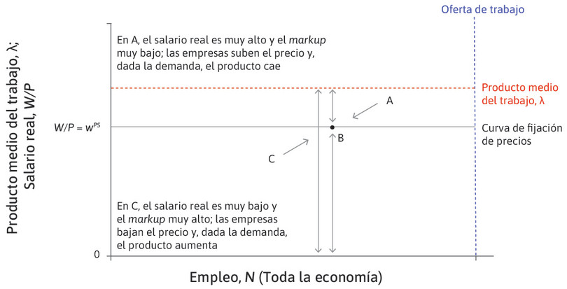 Punto C
: Por debajo de la curva de fijación de precios, en un punto como C, las empresas bajan sus precios y contratan a más personas.
