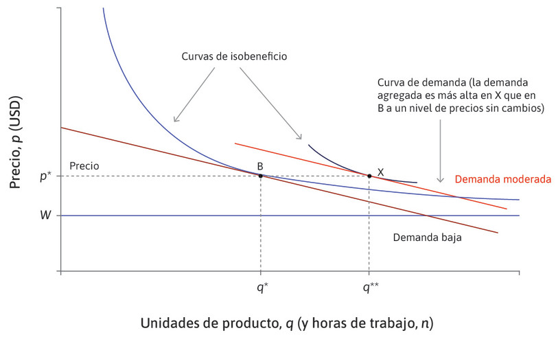 La empresa: Ajuste al desempleo de equilibrio en X a través de la política fiscal o monetaria.

