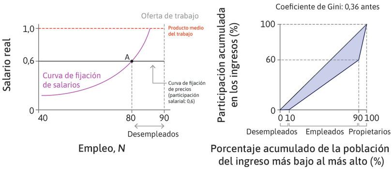 El equilibrio inicial
: Se parte del equilibrio en A con un coeficiente de Gini de 0,36. Suponga que aumenta el grado de competencia entre empresas.

